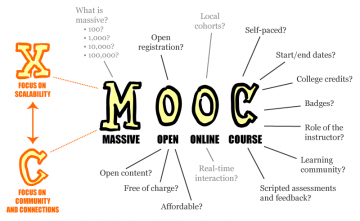 MOOCs: Education for Everyone