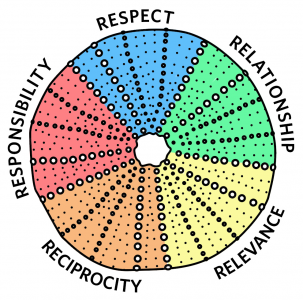 Integrating Indigenous Pedagogies into Online Learning