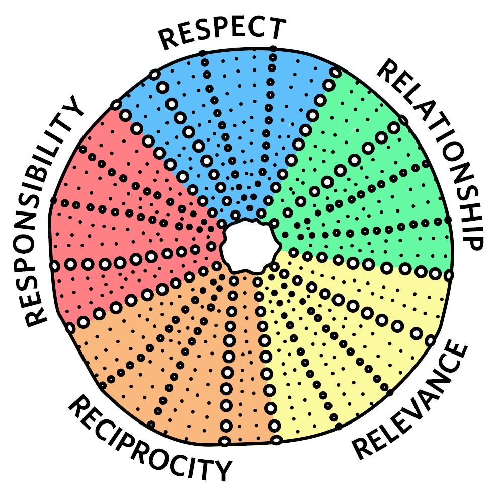 The 5Rs Model - Learning Design & Digital Innovation